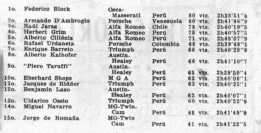 Lima 1961 - Resultados .jpg